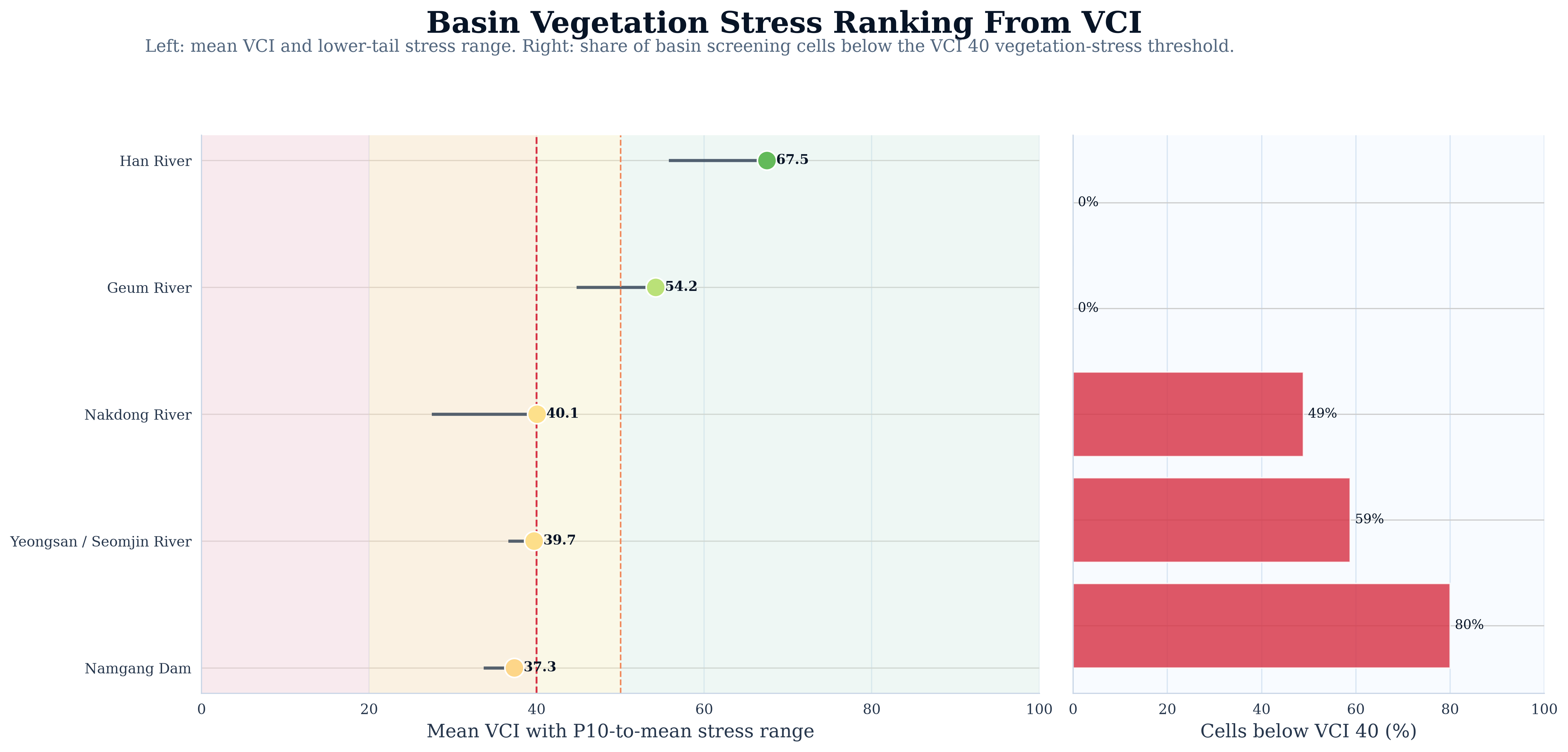 Basin Vegetation Stress Ranking From VCI