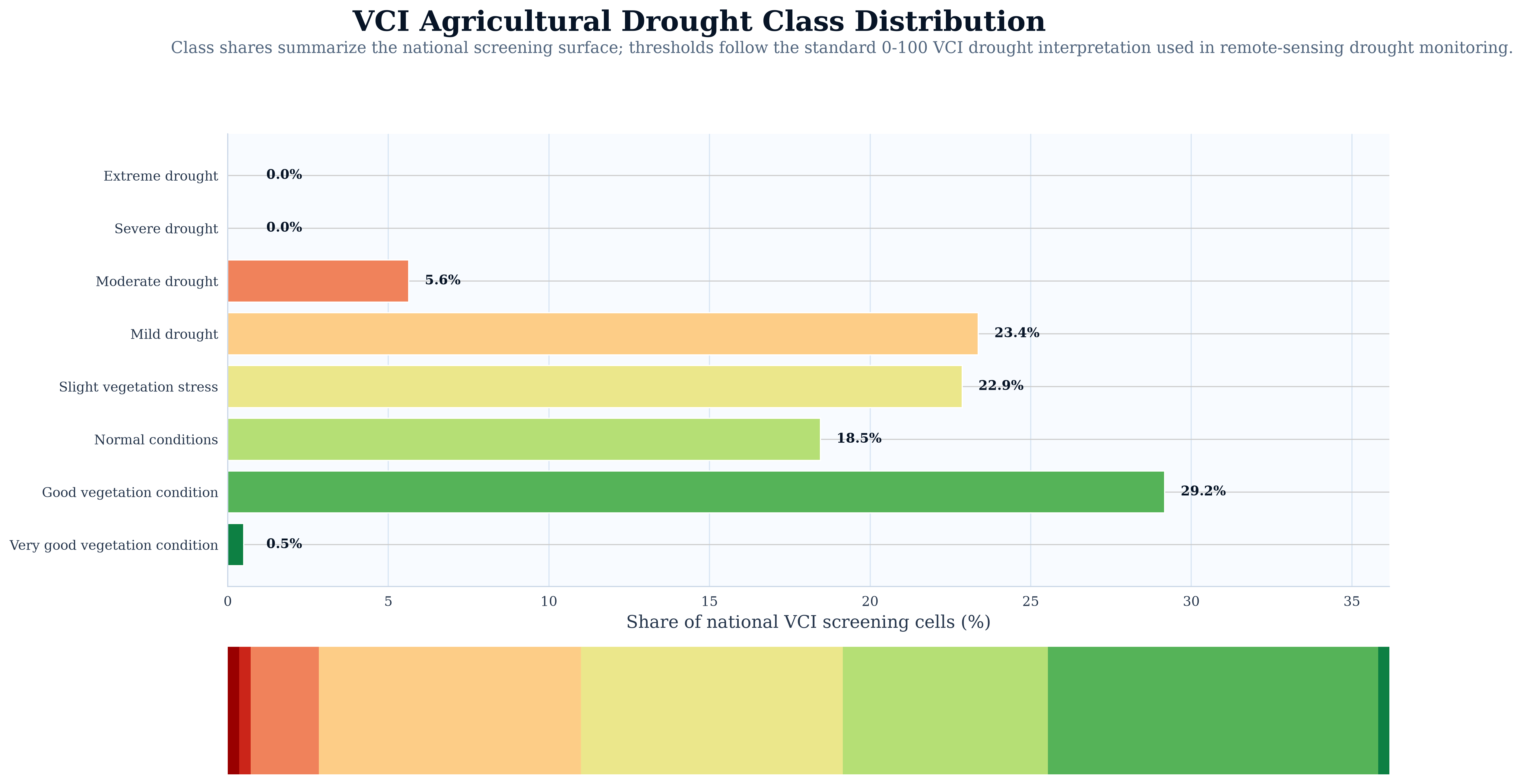 VCI Agricultural Drought Class Distribution