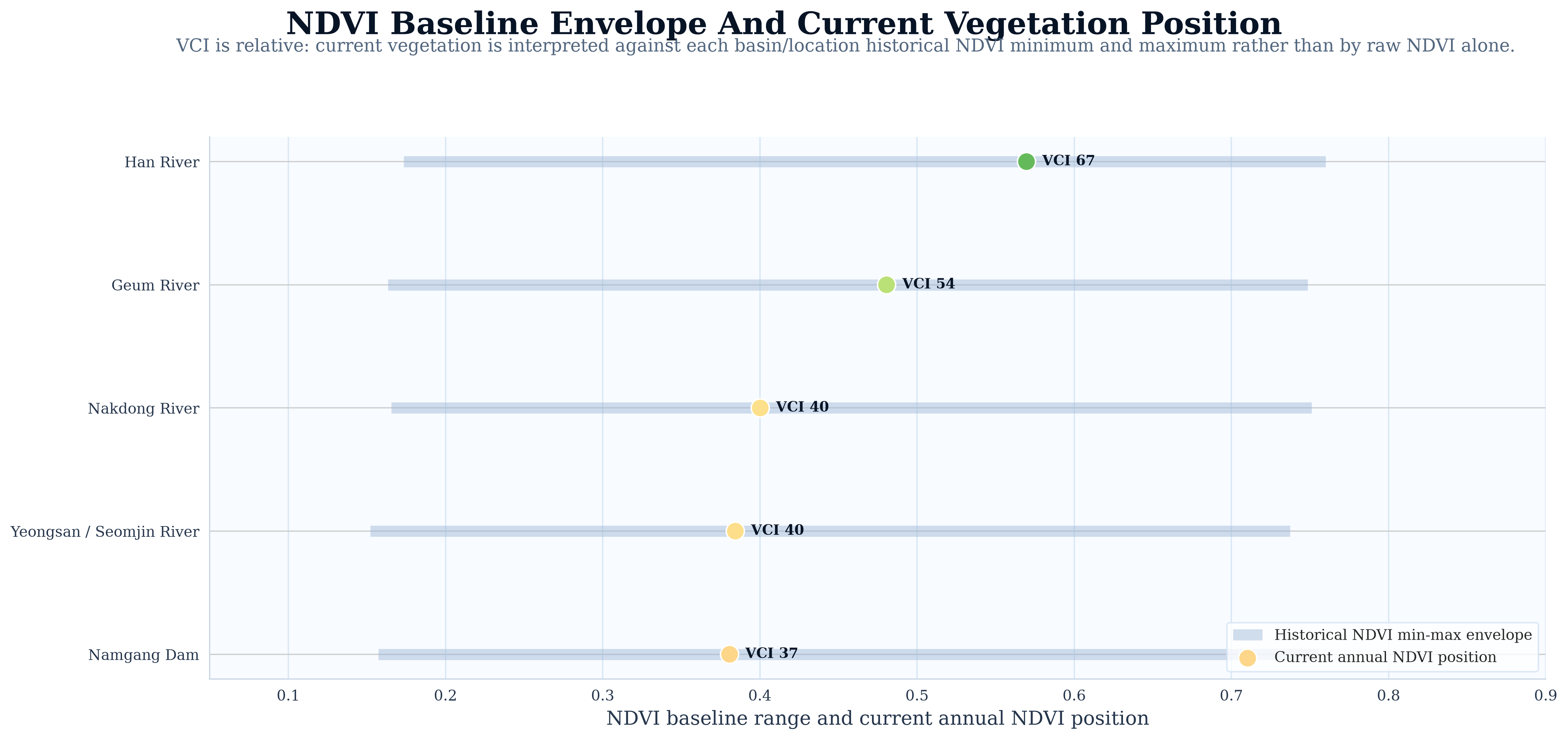 NDVI Baseline Envelope And Current Vegetation Position