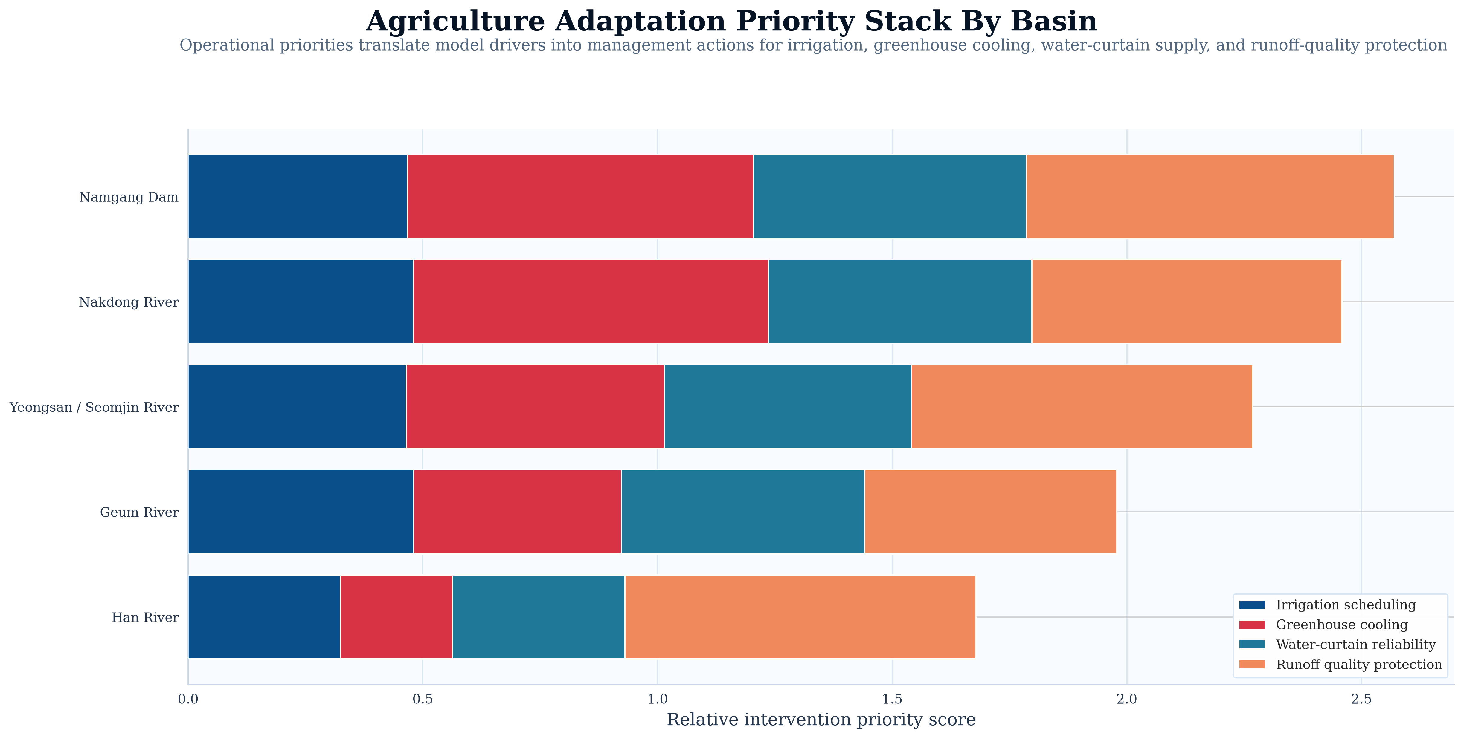 Agriculture Adaptation Priority Stack By Basin