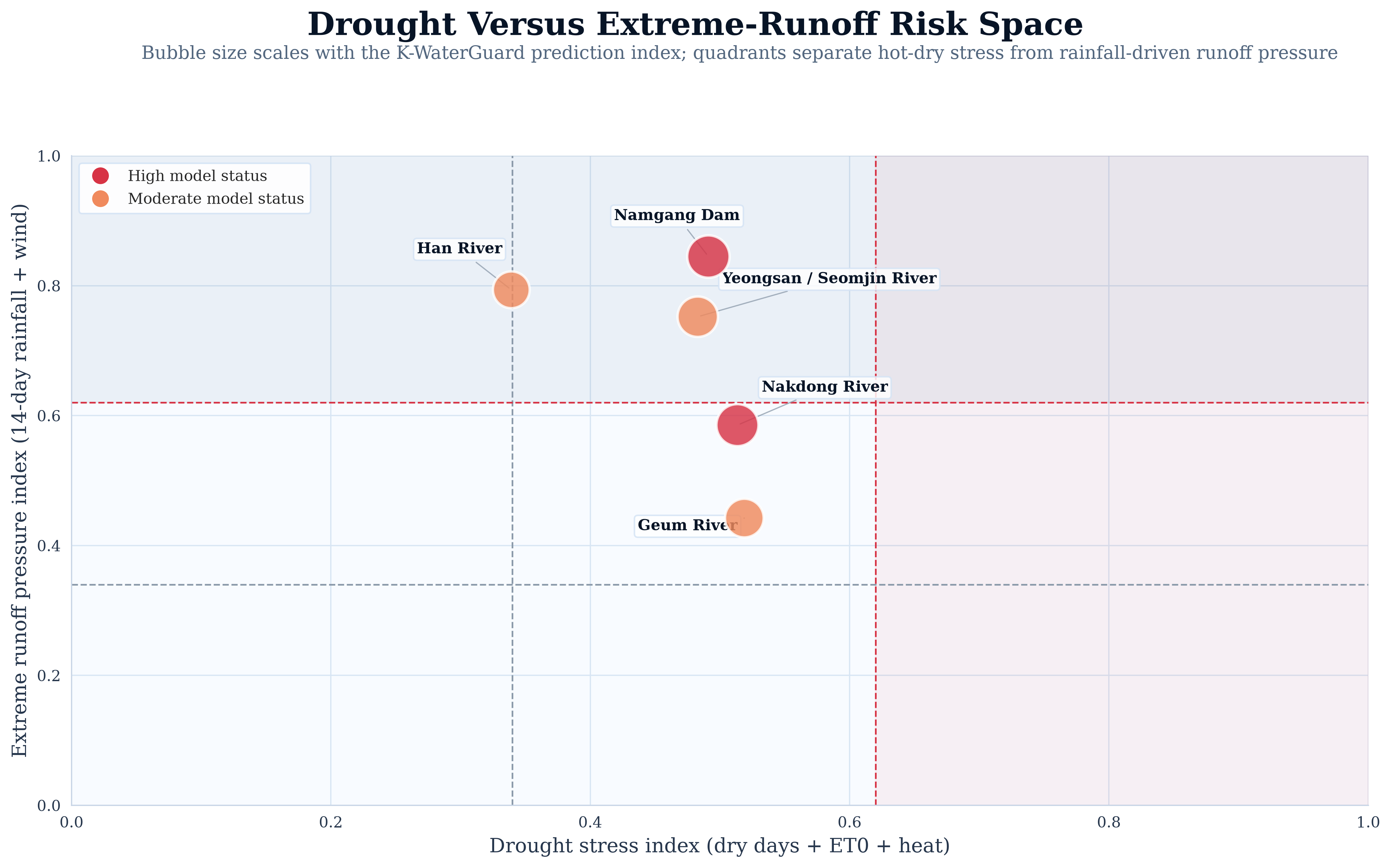Drought Versus Extreme-Runoff Risk Space