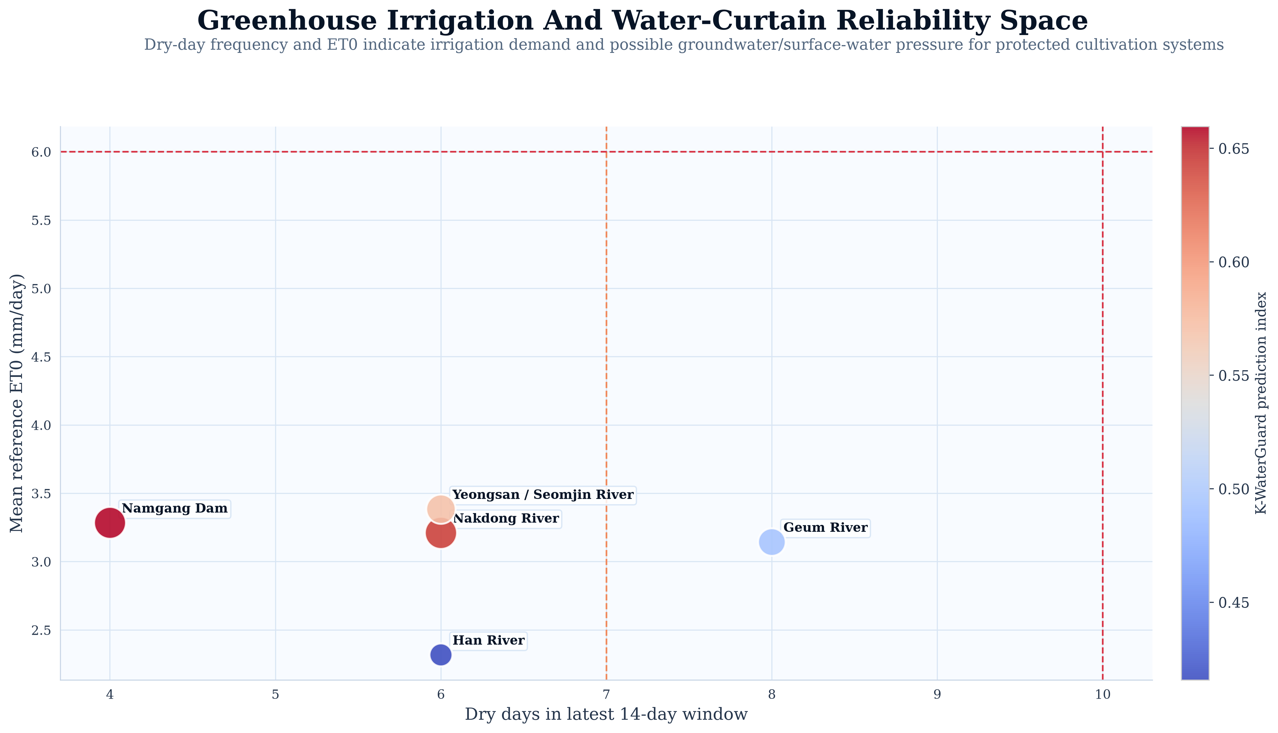 Greenhouse Irrigation And Water-Curtain Reliability Space