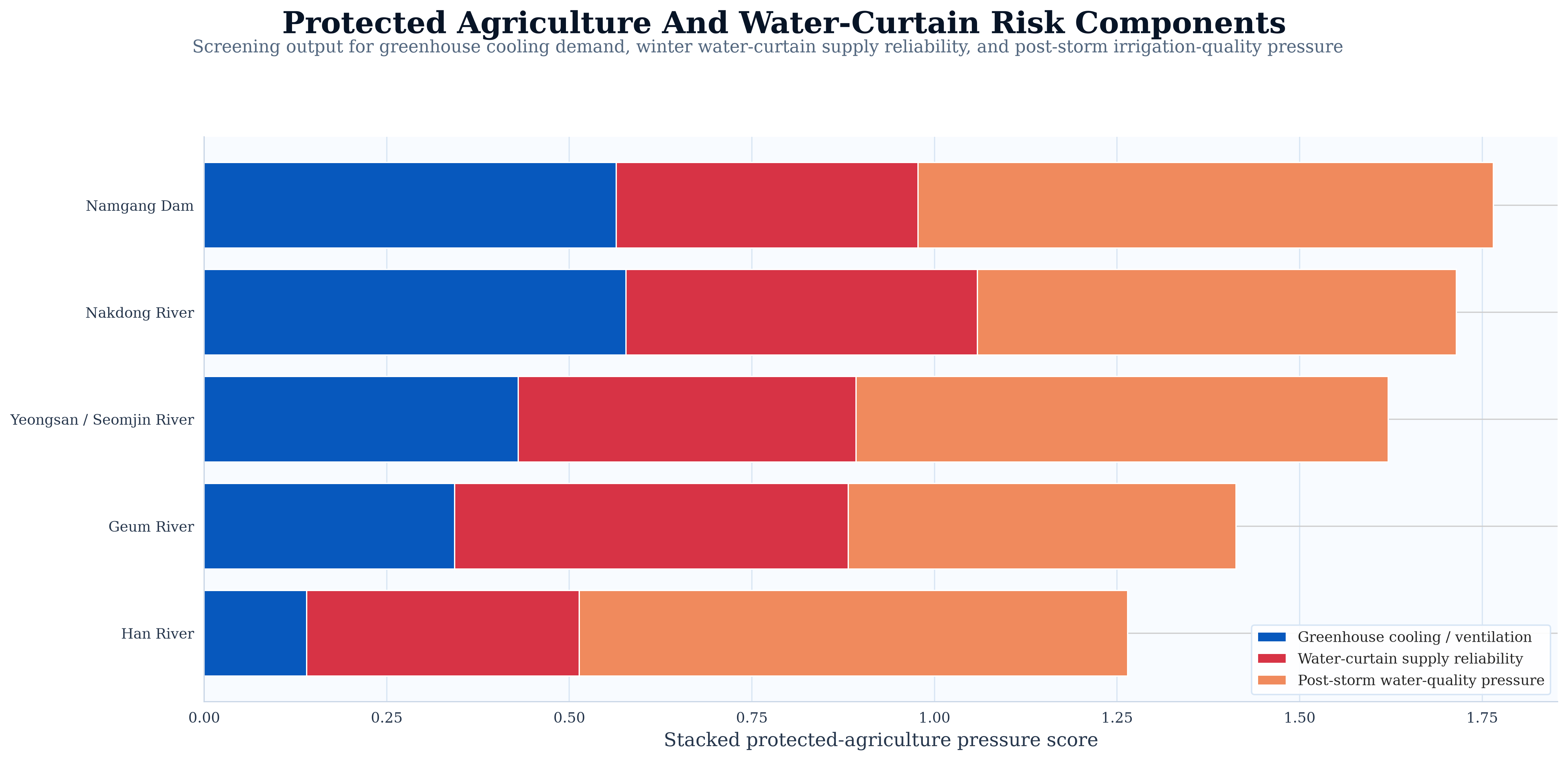Protected Agriculture And Water-Curtain Risk Components