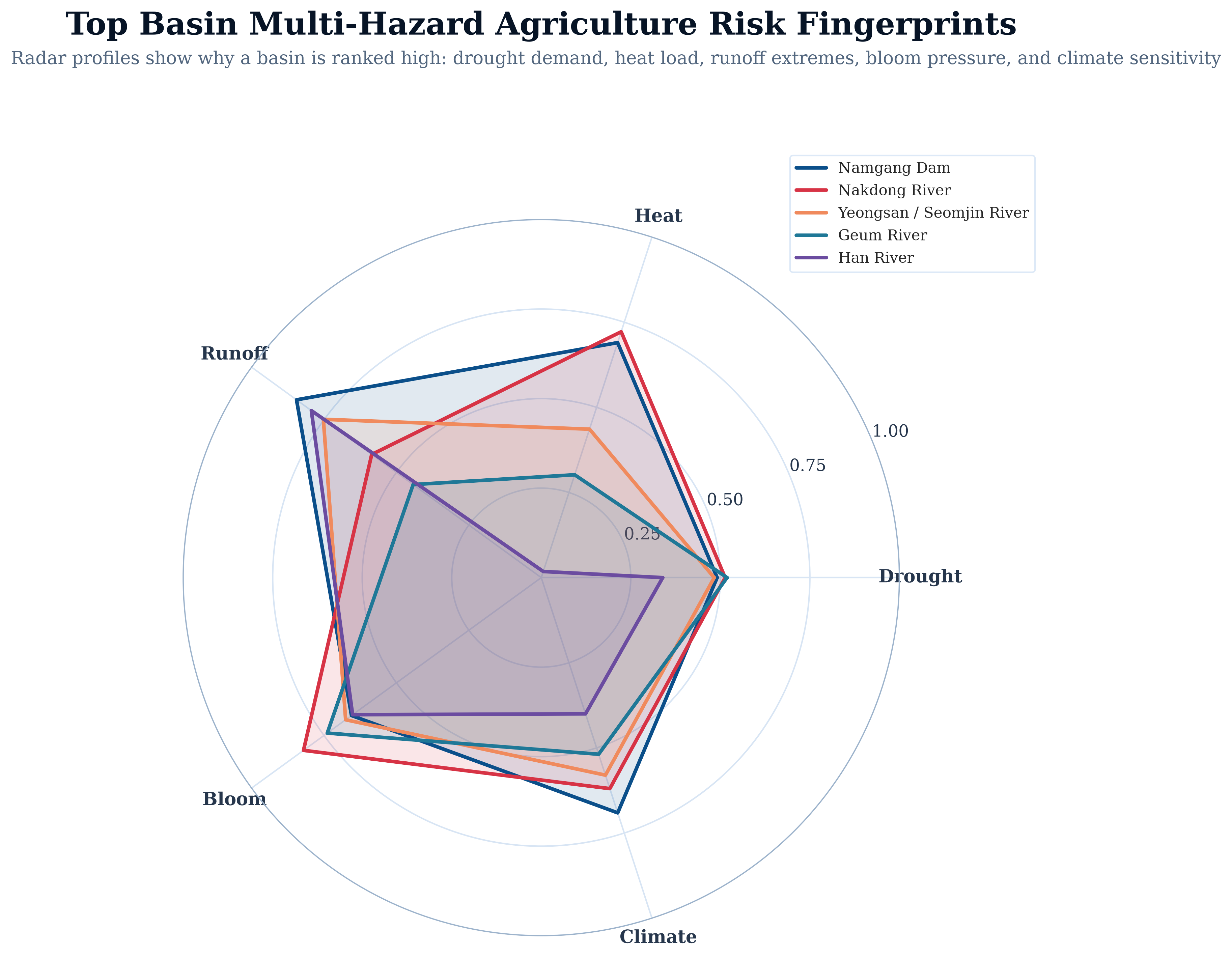 Top Basin Multi-Hazard Agriculture Risk Fingerprints