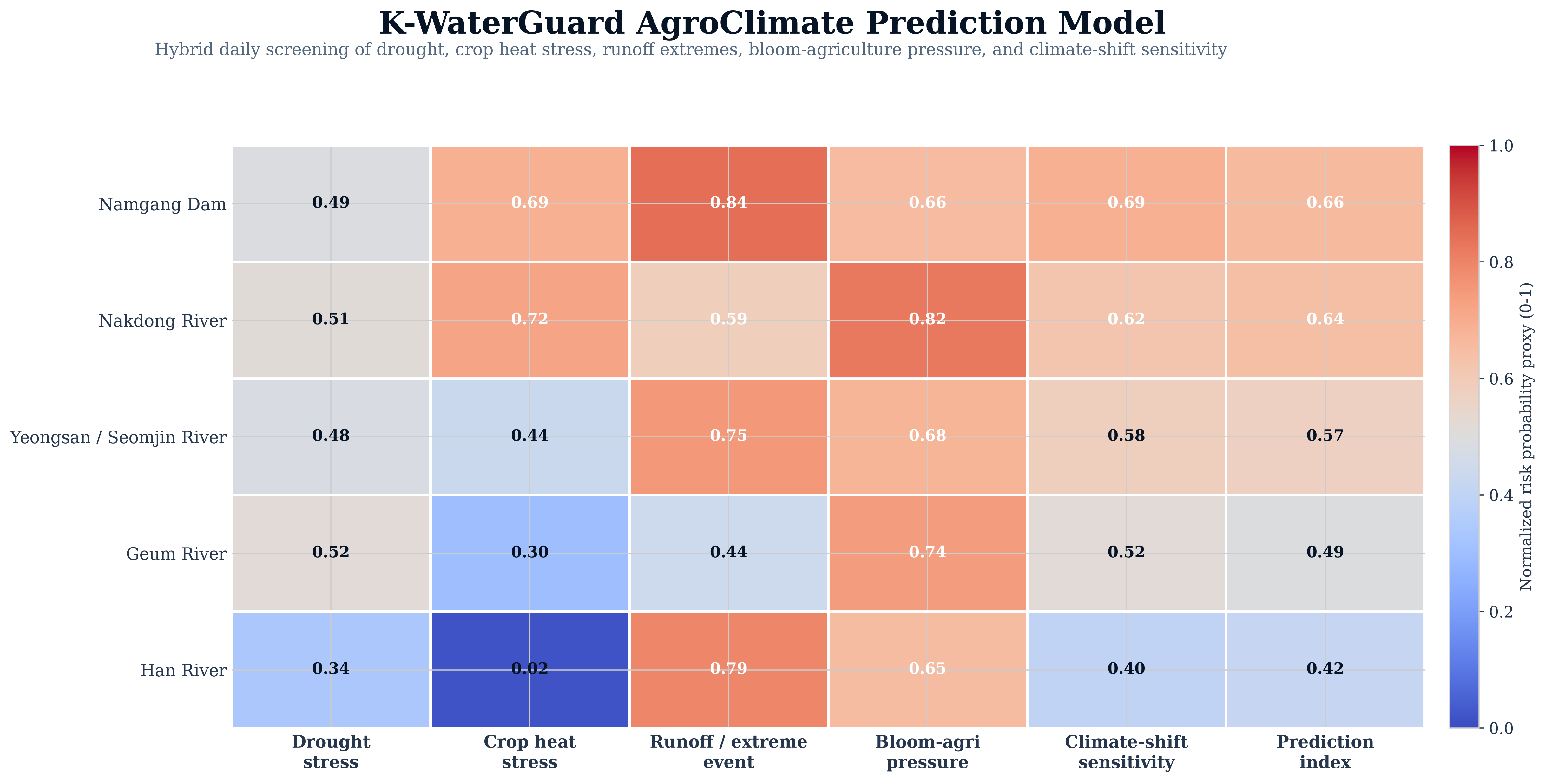 K-WaterGuard AgroClimate Prediction Model