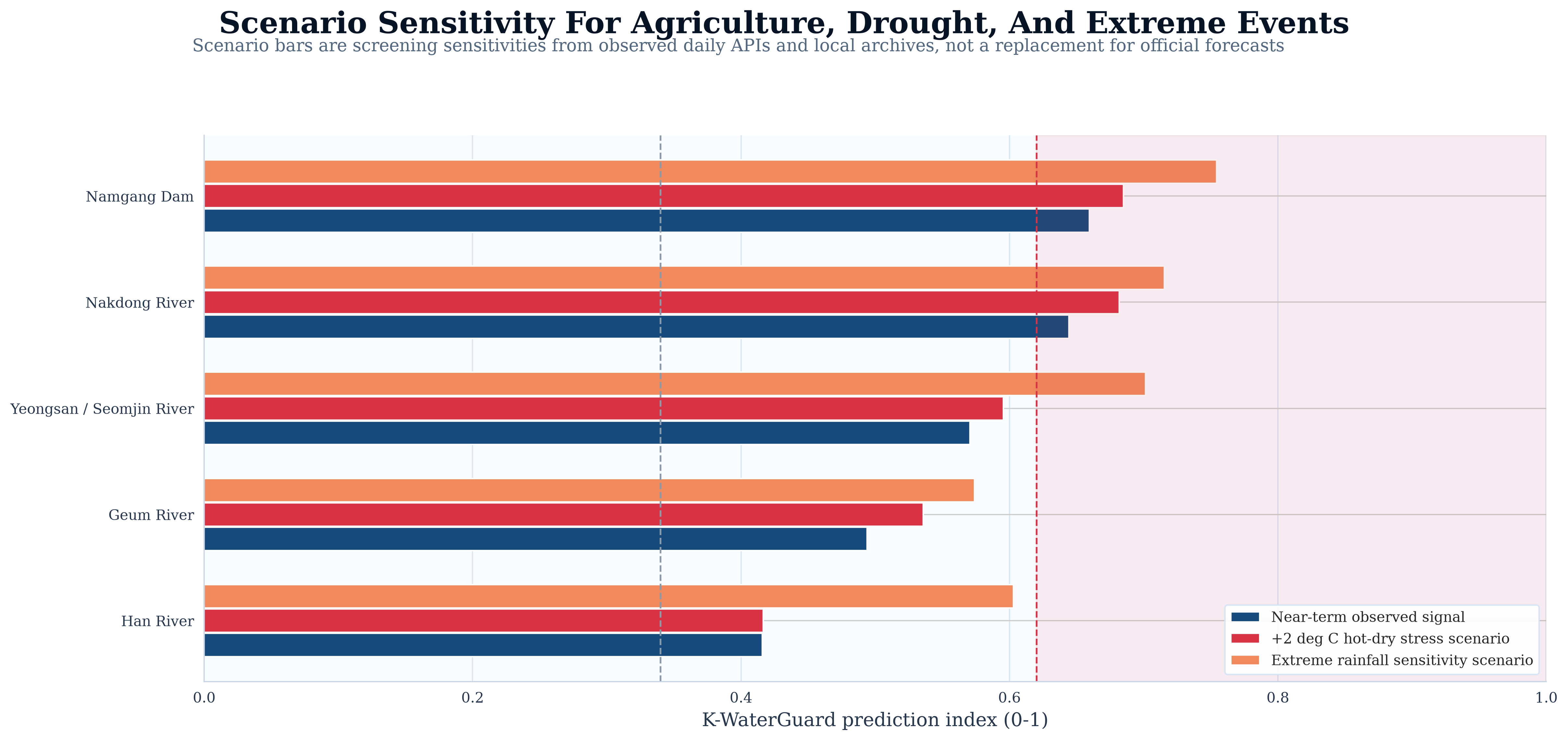 Agriculture Drought And Extreme-Event Scenario Sensitivity
