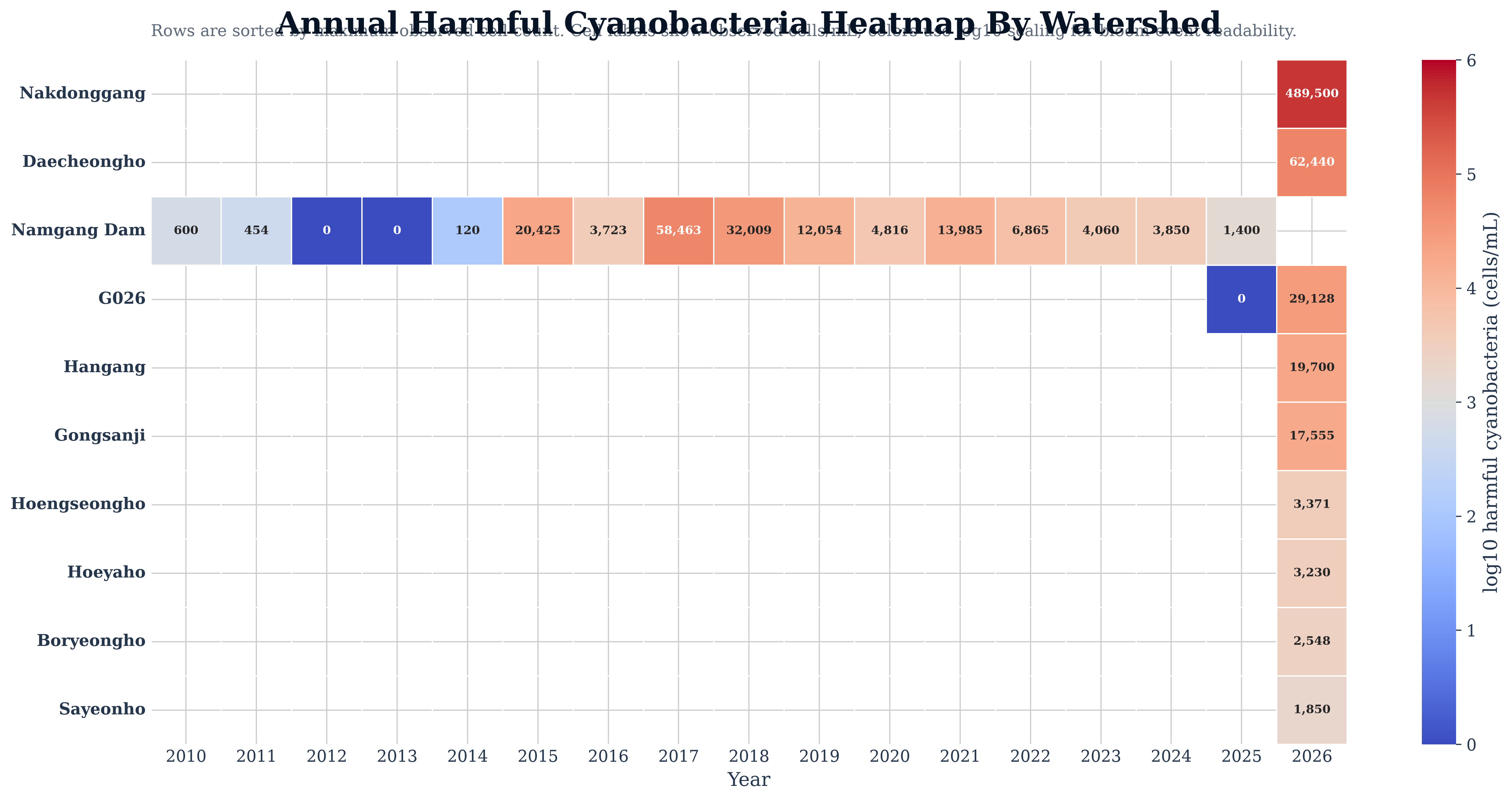 Annual Cyanobacteria Signal By Watershed