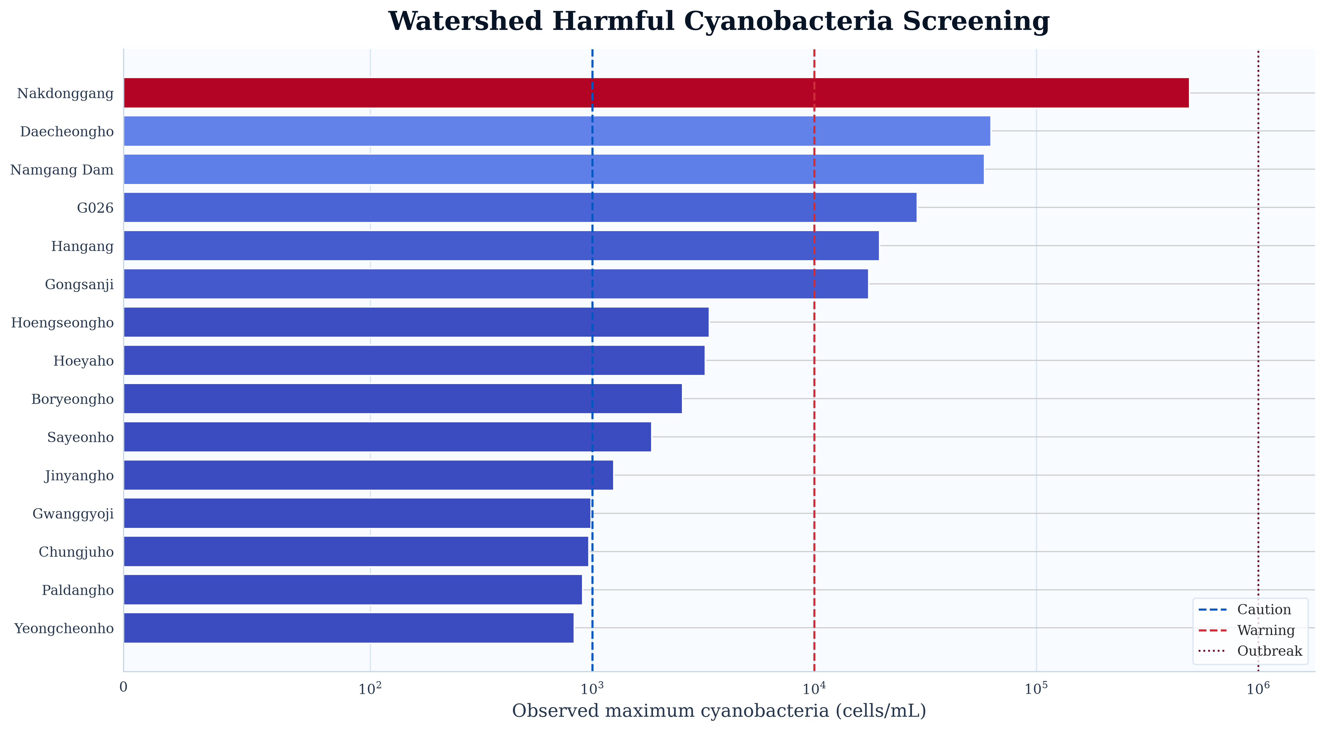 Watershed Cyanobacteria Screening