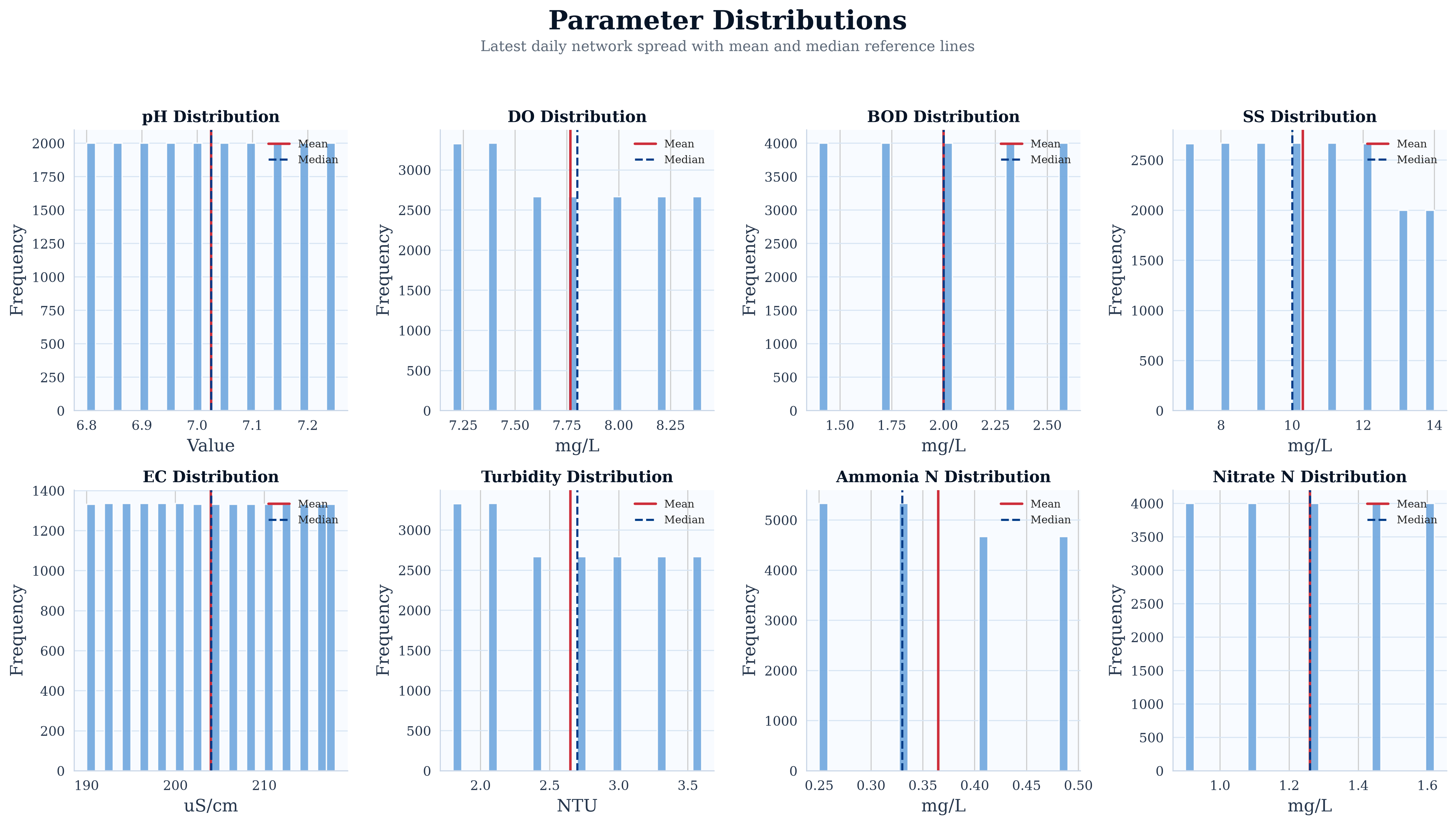 Parameter Distributions