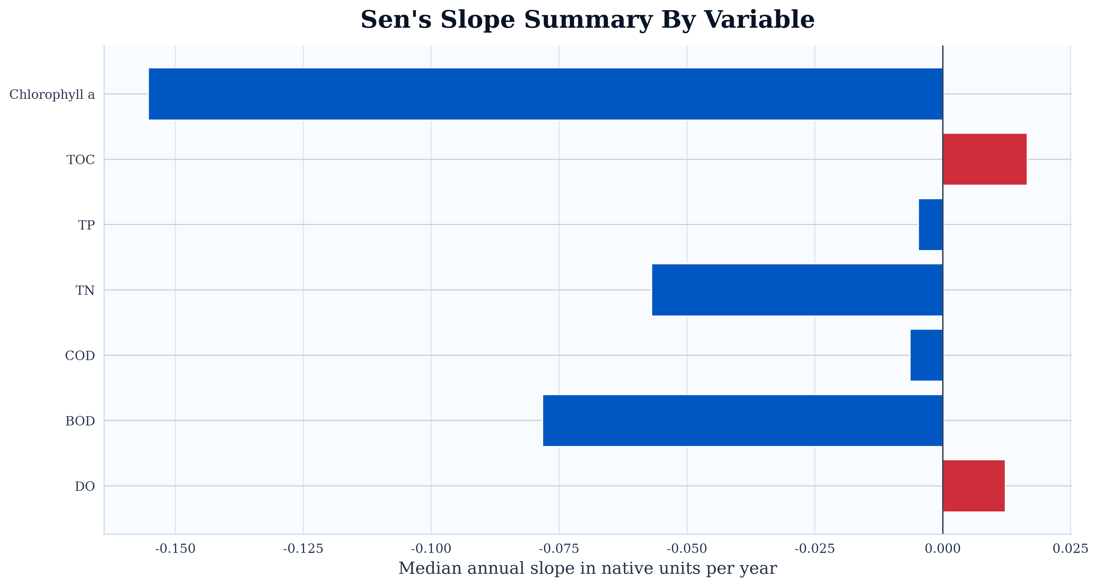 Sen's Slope Summary By Variable