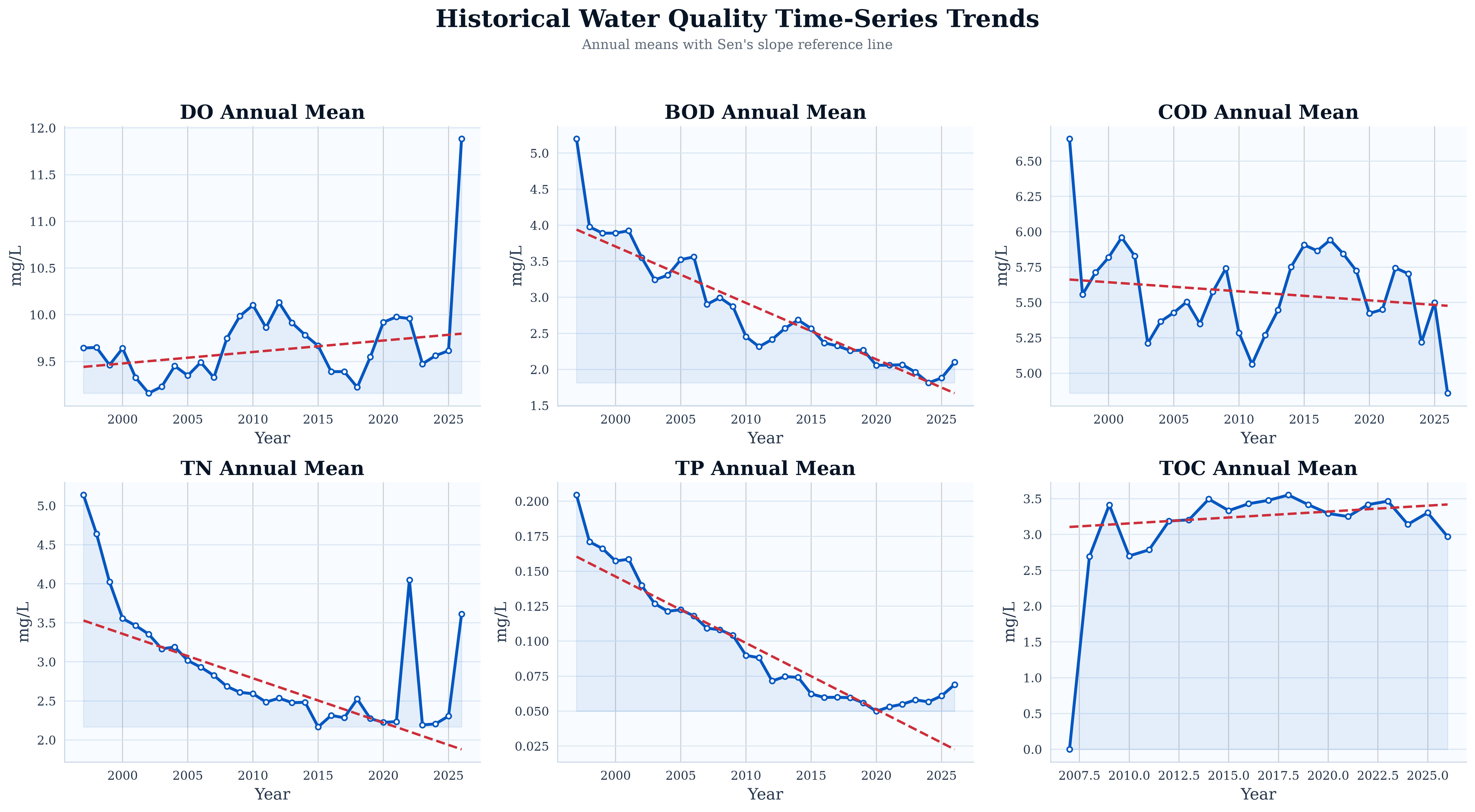 Historical Annual Means And Sen Slope Lines