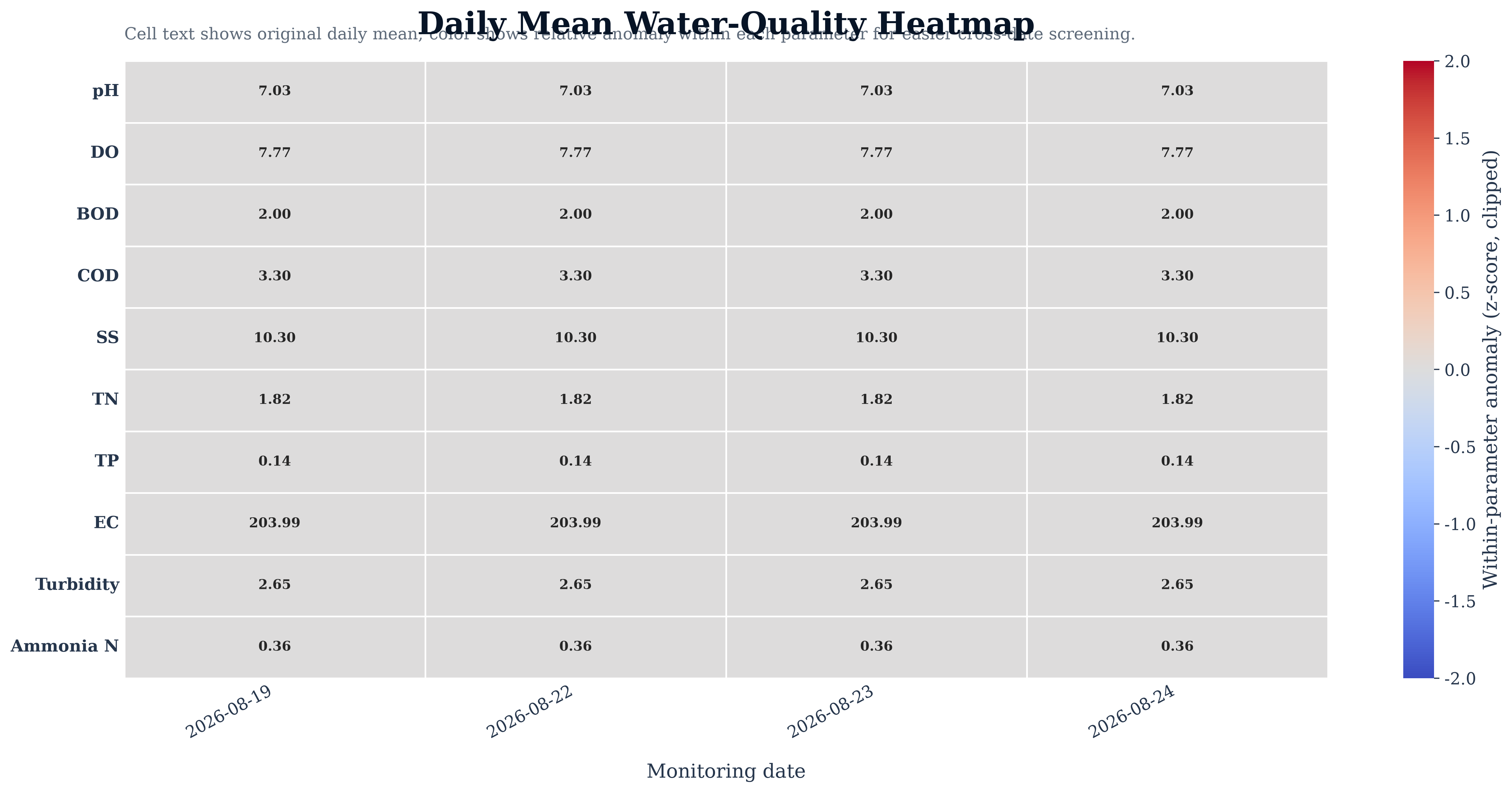 Daily Mean Heatmap