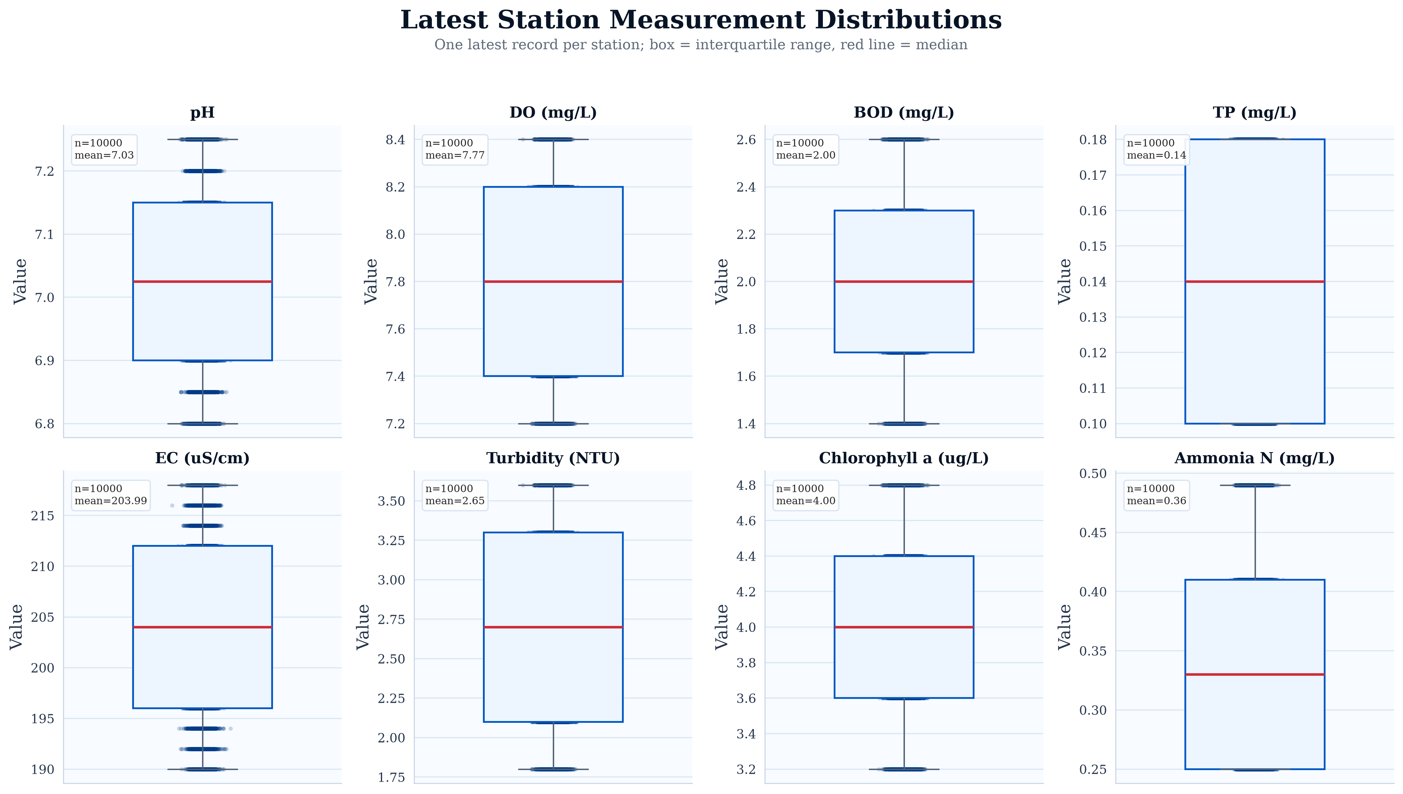 Station Distributions