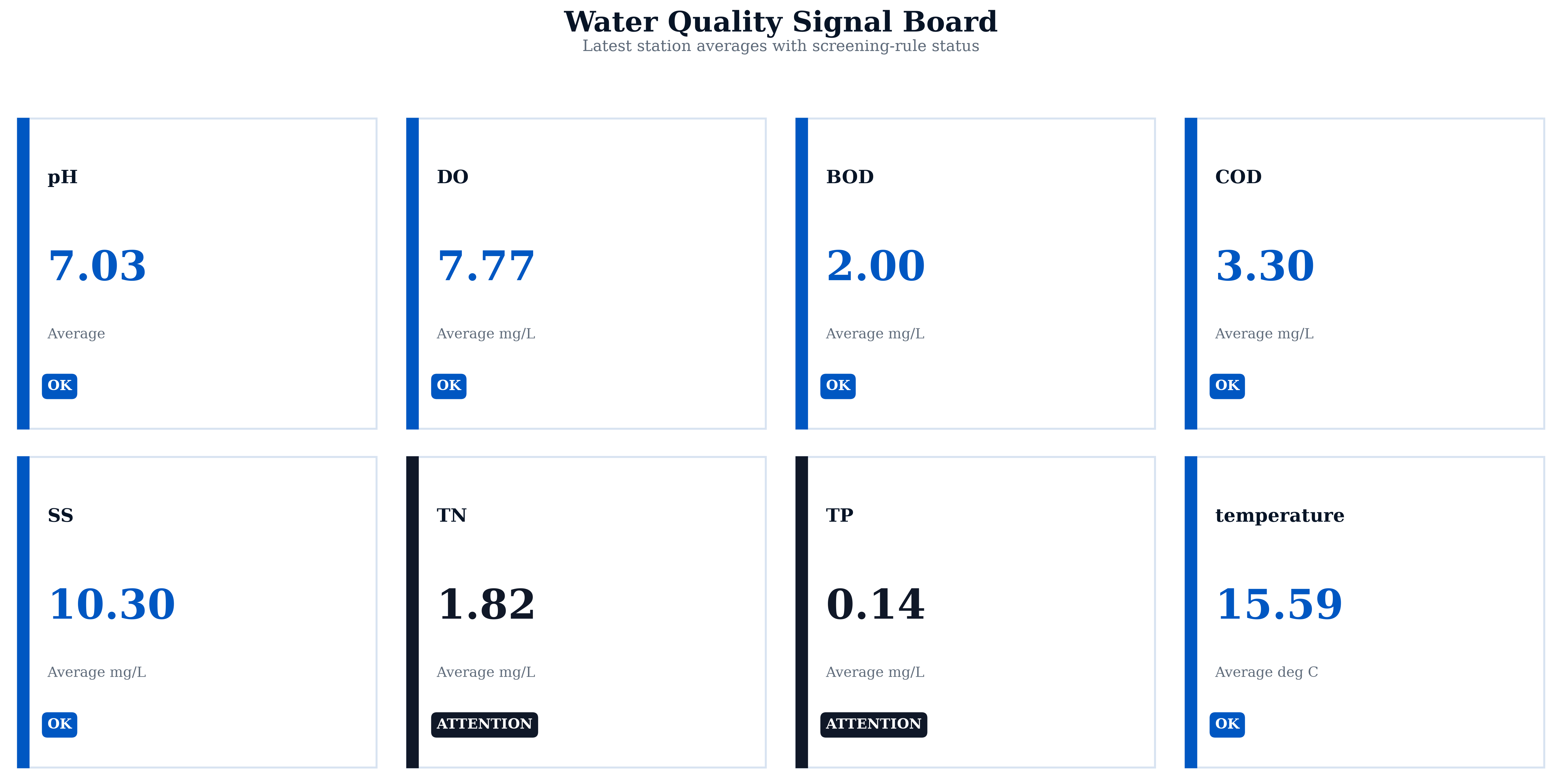Water Quality Signal Board