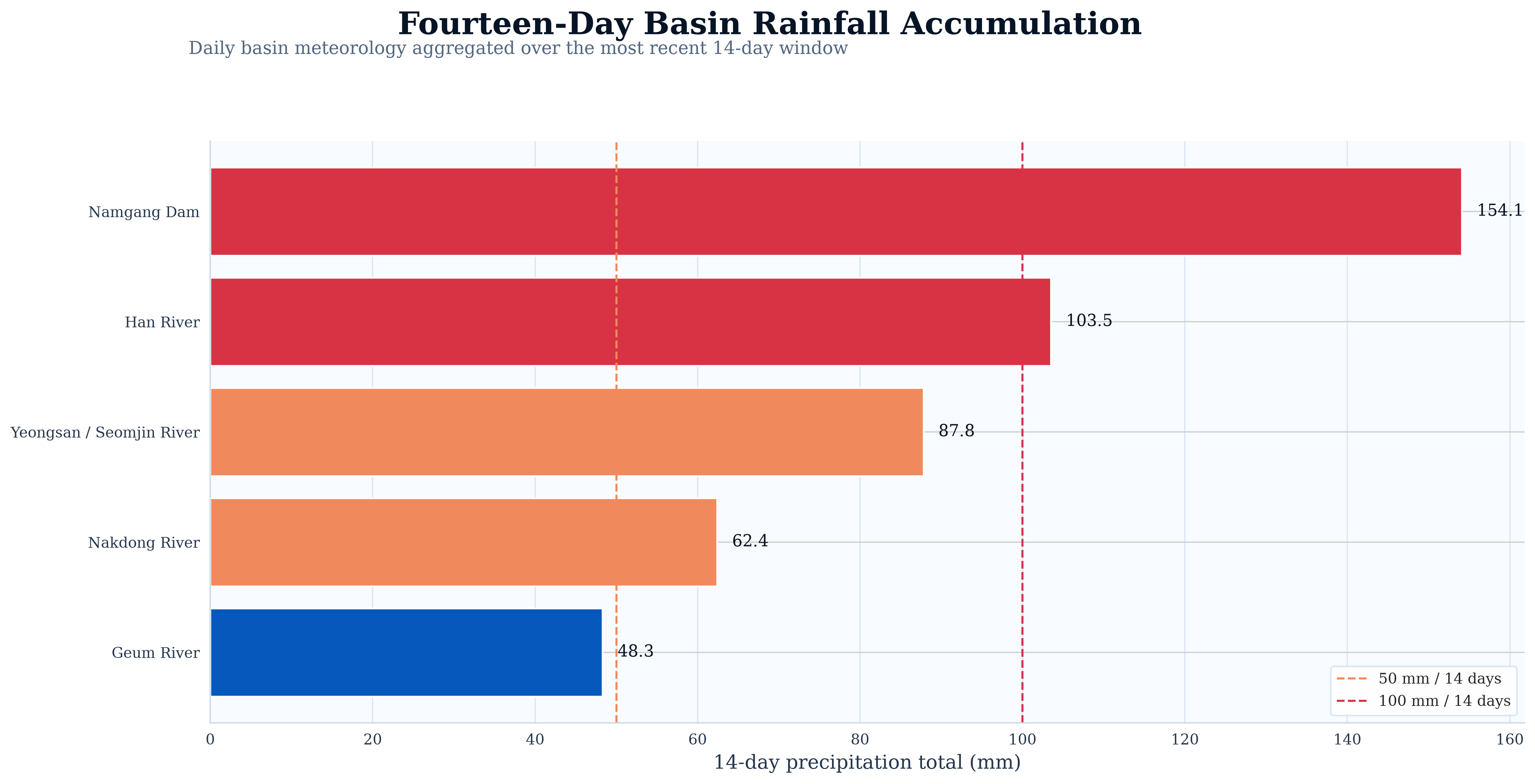 Fourteen-Day Rainfall Risk Ranking With Thresholds