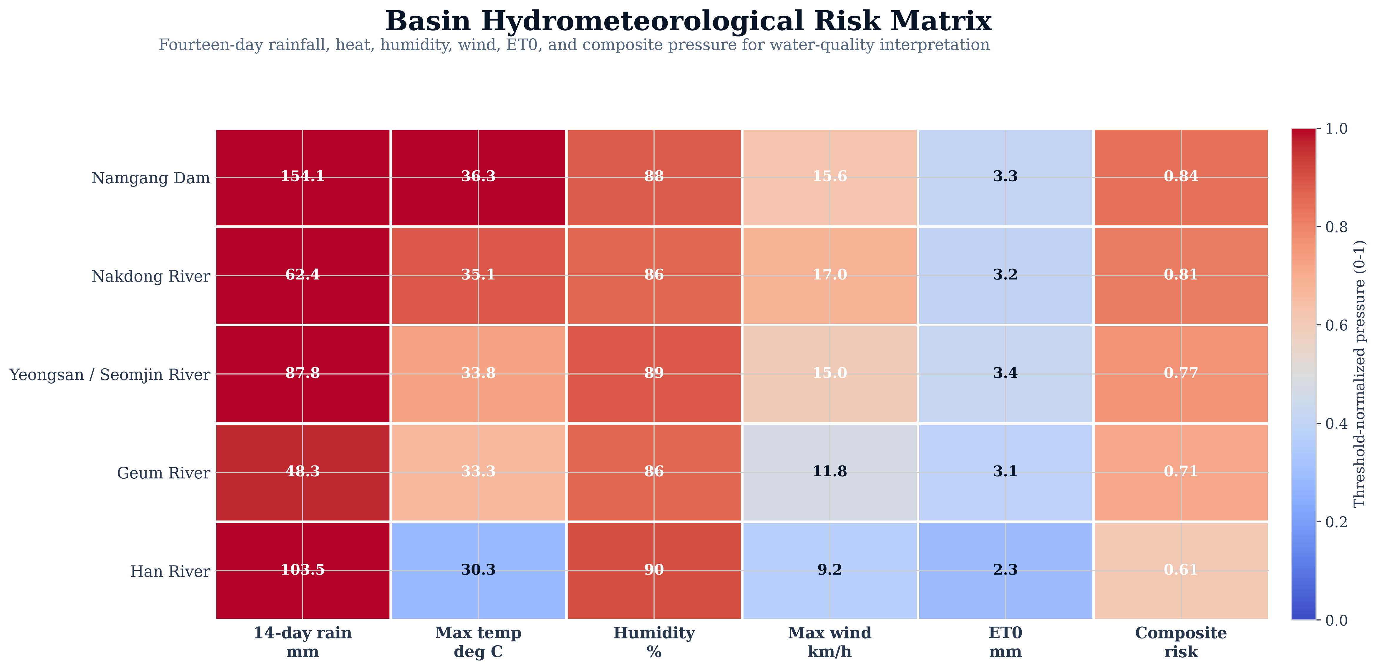 Basin Hydrometeorological Risk Matrix