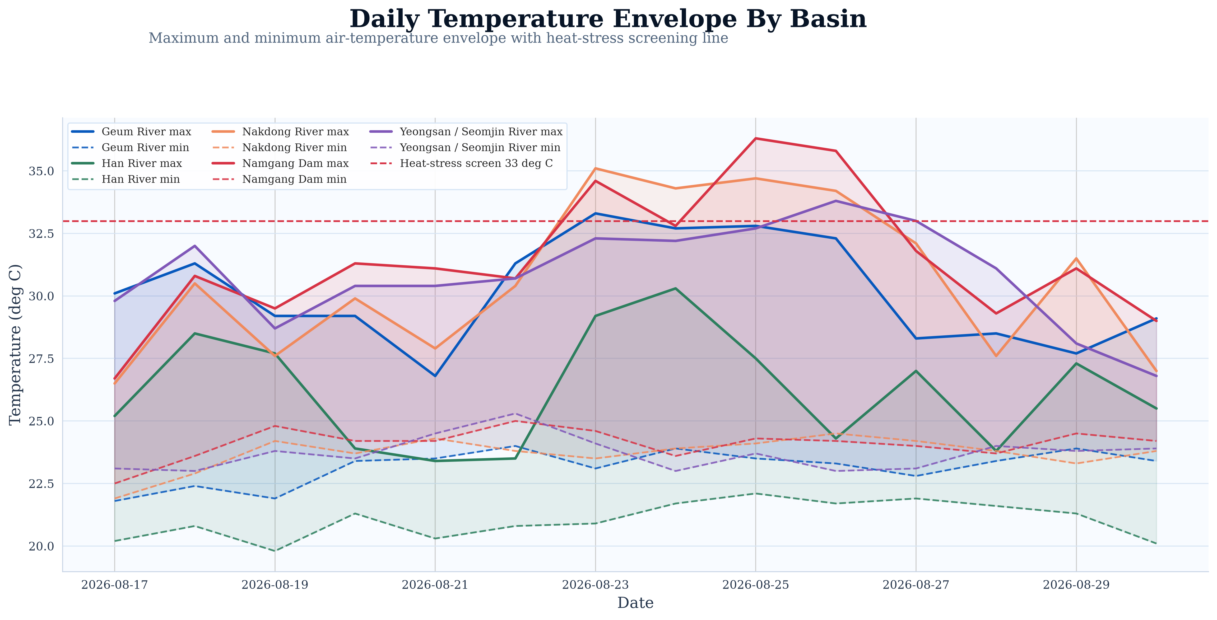 Temperature Envelope And Heat-Stress Screen