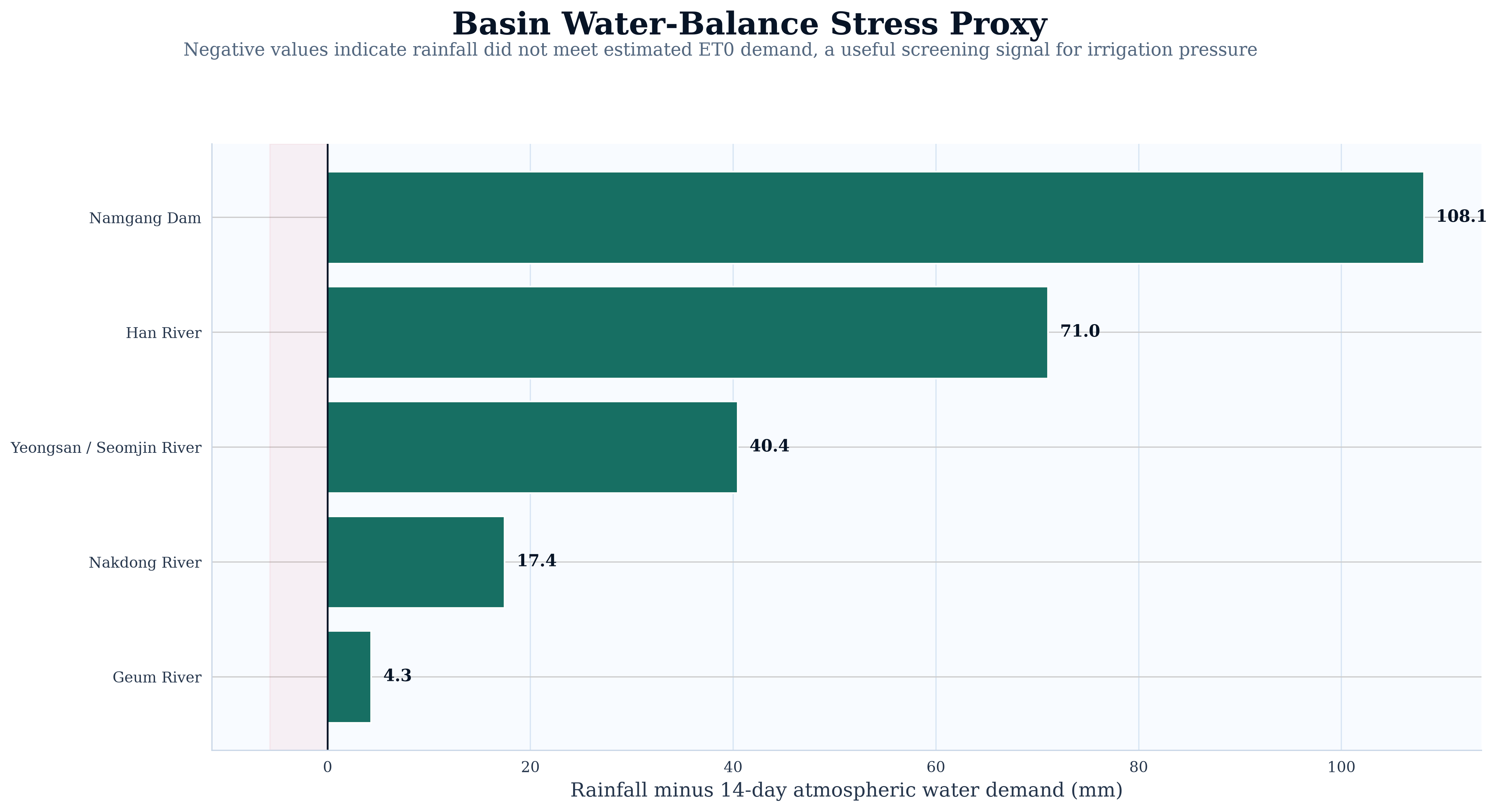 Basin Water-Balance Stress Proxy